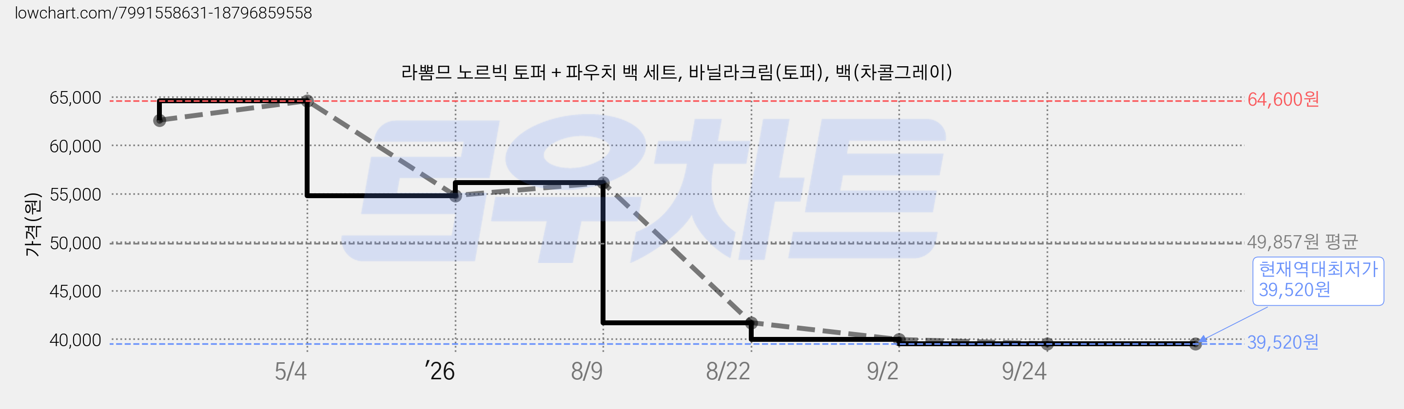 라뽐므 노르빅 토퍼 + 파우치 백 세트, 바닐라크림(토퍼), 백(차콜그레이) 가격 변동 차트, 현재가 39,520원, 역대최저가