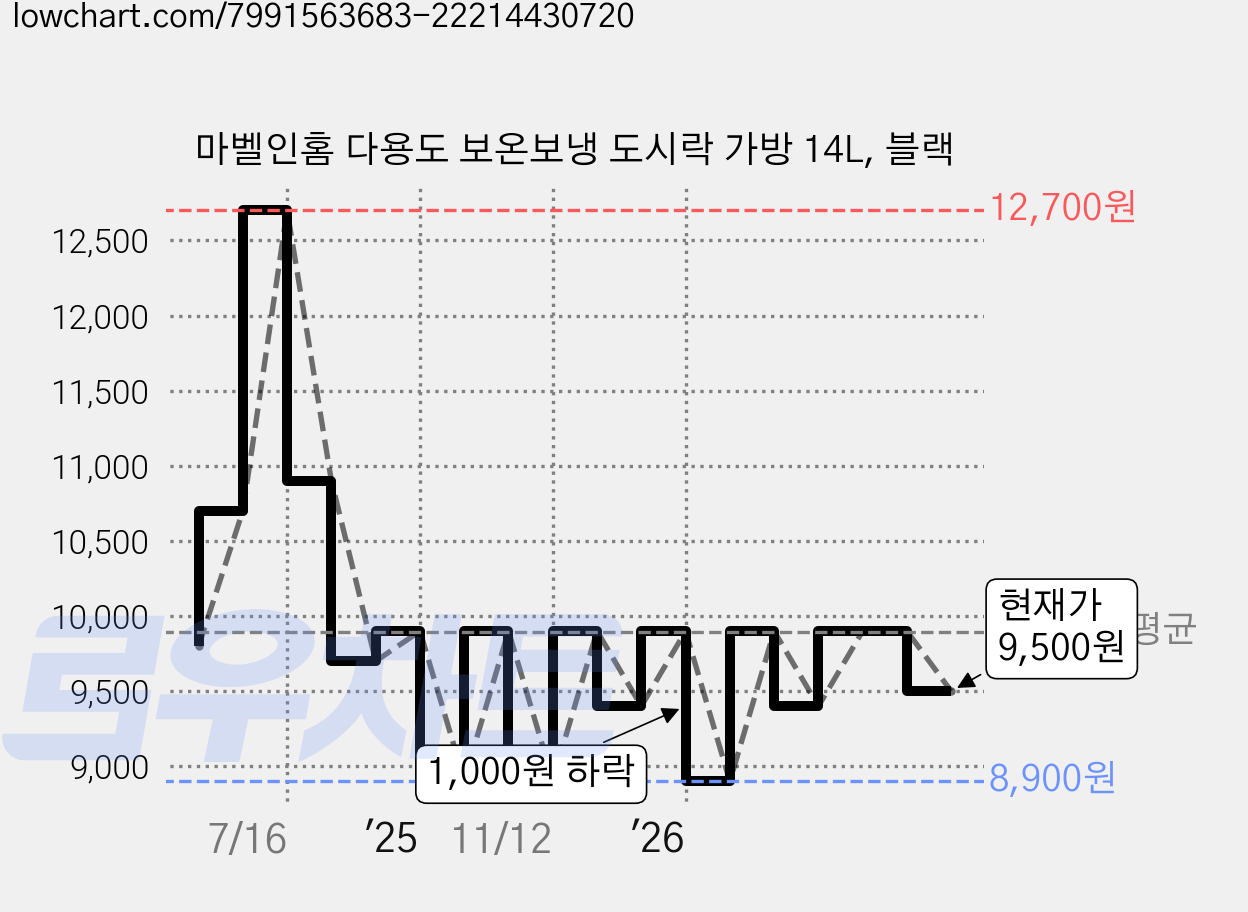 마벨인홈 다용도 보온보냉 도시락 가방 14L, 블랙 가격 변동 차트, 현재가 9,500원, 관측 최저가 8,900원