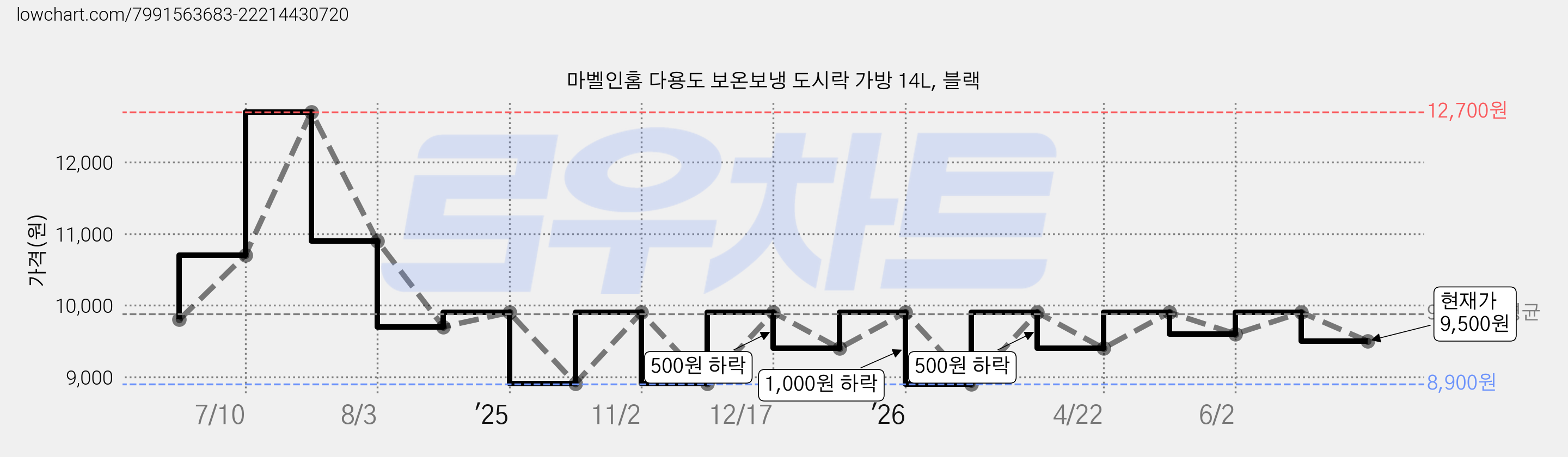 마벨인홈 다용도 보온보냉 도시락 가방 14L, 블랙 가격 변동 차트, 현재가 9,500원, 관측 최저가 8,900원