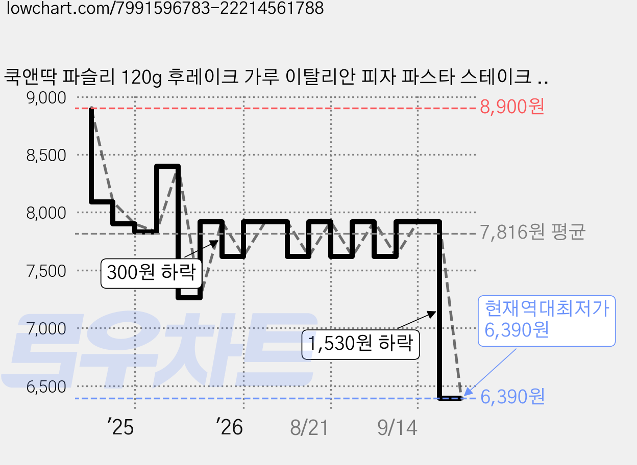 쿡앤딱 파슬리 120g 후레이크 가루 이탈리안 피자 파스타 스테이크 수프 샐러드, 1개 가격 변동 차트, 현재가 6,390원, 역대최저가