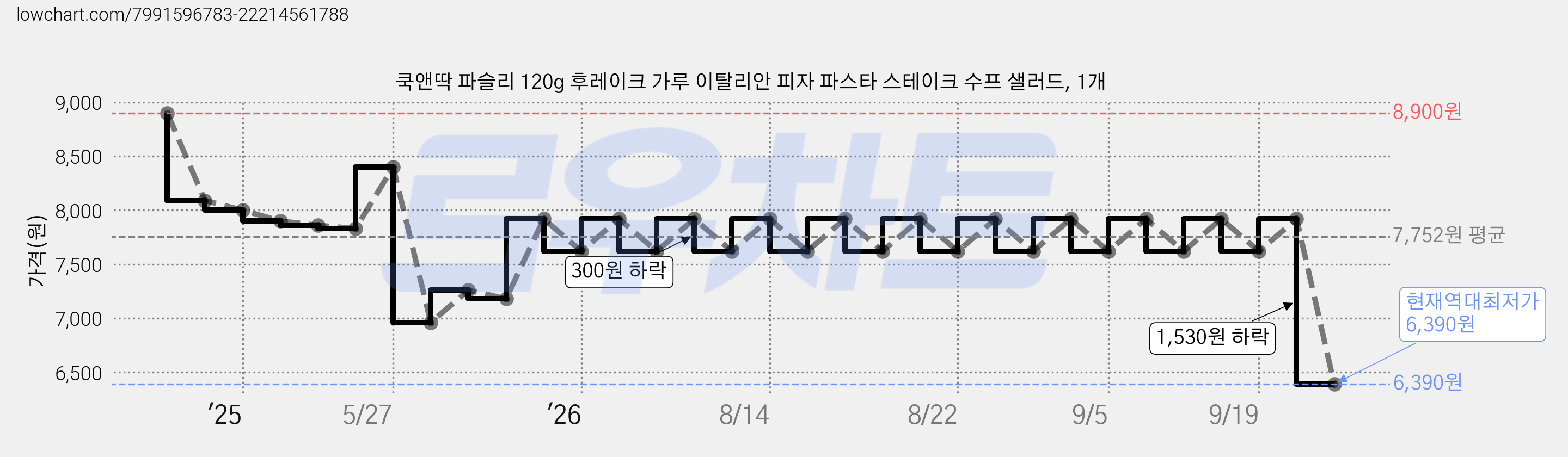 쿡앤딱 파슬리 120g 후레이크 가루 이탈리안 피자 파스타 스테이크 수프 샐러드, 1개 가격 변동 차트, 현재가 6,390원, 역대최저가