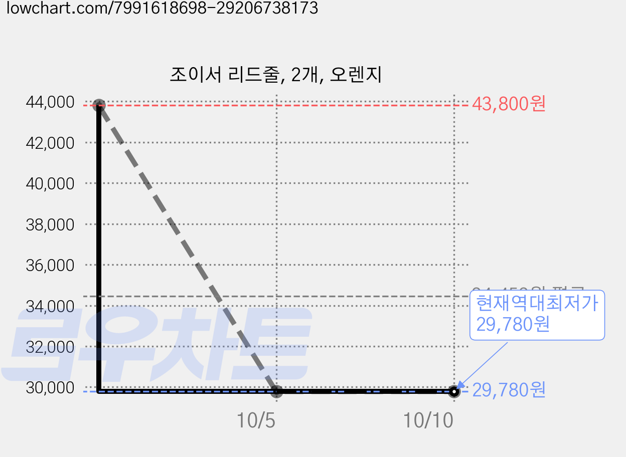 조이서 리드줄, 2개, 오렌지 가격 변동 차트, 현재가 29,780원, 역대최저가