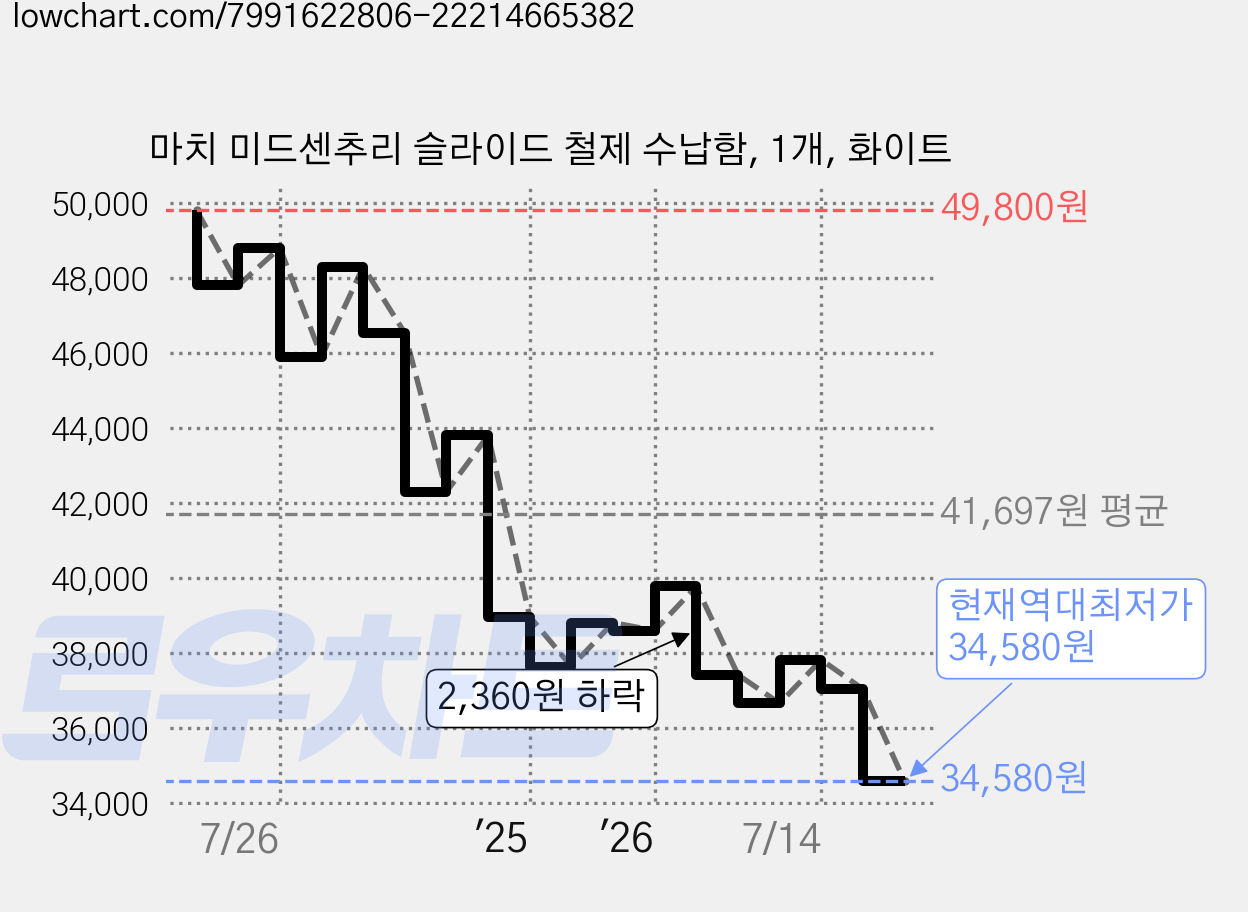 마치 미드센추리 슬라이드 철제 수납함, 1개, 화이트 가격 변동 차트, 현재가 34,580원, 역대최저가