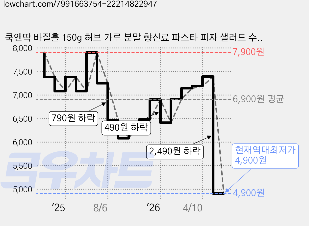 쿡앤딱 바질홀 150g 허브 가루 분말 향신료 파스타 피자 샐러드 수프 베이킹 육류 요리, 1개 가격 변동 차트, 현재가 4,900원, 역대최저가