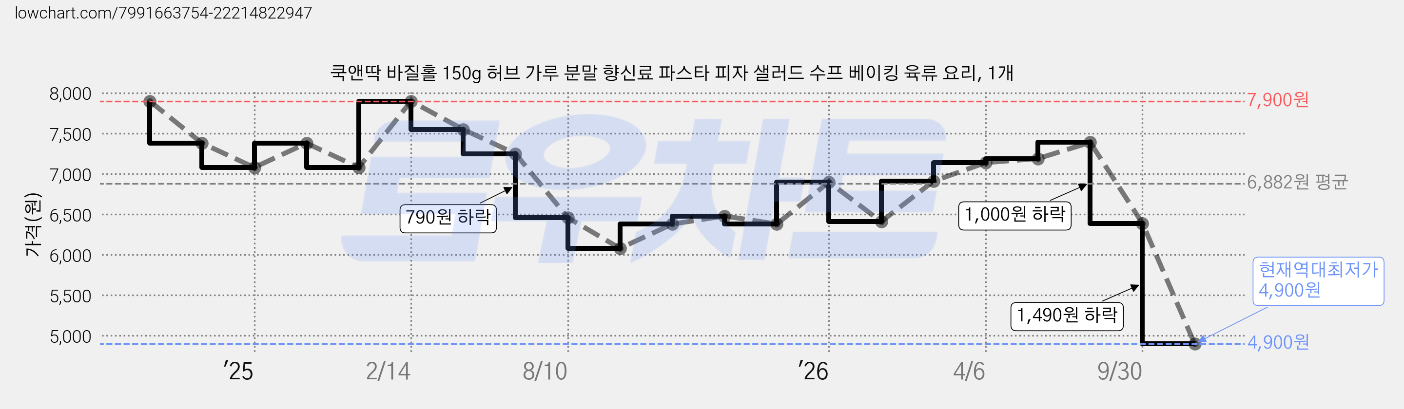 쿡앤딱 바질홀 150g 허브 가루 분말 향신료 파스타 피자 샐러드 수프 베이킹 육류 요리, 1개 가격 변동 차트, 현재가 4,900원, 역대최저가