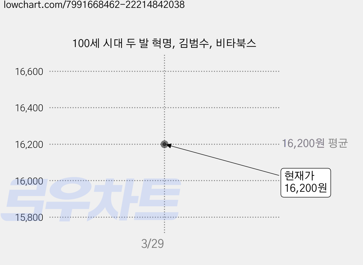 100세 시대 두 발 혁명, 김범수, 비타북스 가격 변동 차트, 현재가 16,200원
