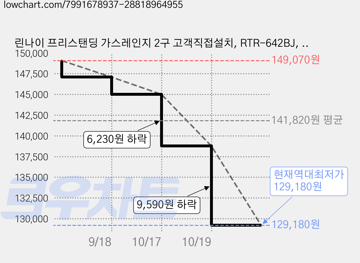 린나이 프리스탠딩 가스레인지 2구 고객직접설치, RTR-642BJ, LPG 가격 변동 차트, 현재가 129,180원, 역대최저가