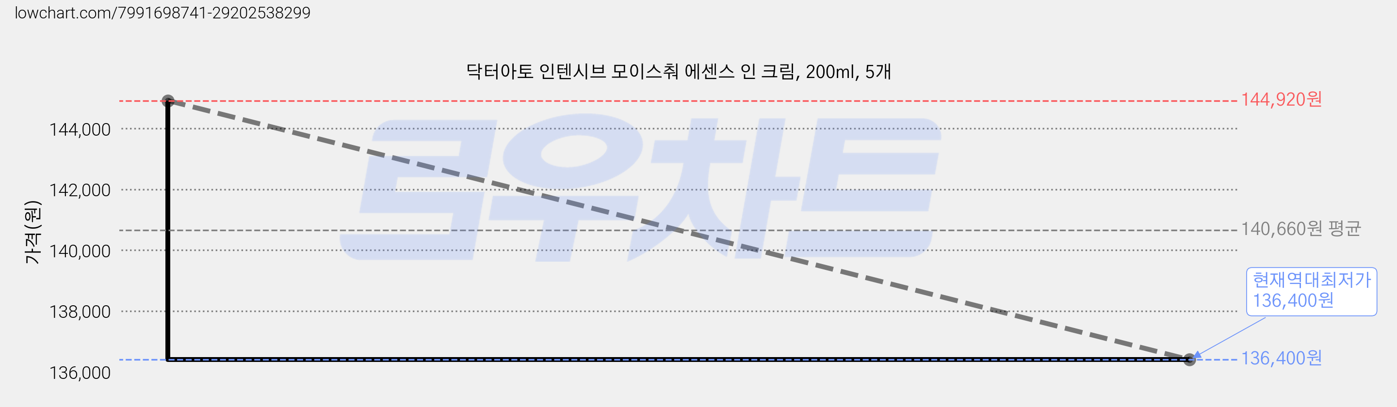 닥터아토 인텐시브 모이스춰 에센스 인 크림, 200ml, 5개 가격 변동 차트, 현재가 136,400원, 역대최저가
