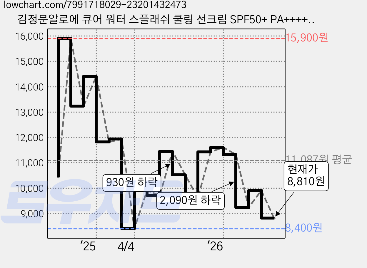 김정문알로에 큐어 워터 스플래쉬 쿨링 선크림 SPF50+ PA++++, 40ml, 1개 가격 변동 차트, 현재가 8,810원, 관측 최저가 8,400원