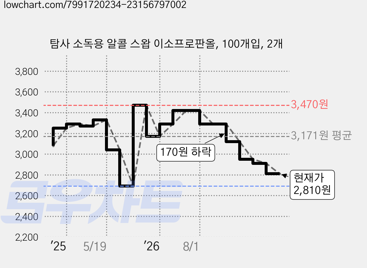 탐사 소독용 알콜 스왑 이소프로판올, 100개입, 2개 가격 변동 차트, 현재가 2,810원, 관측 최저가 2,690원