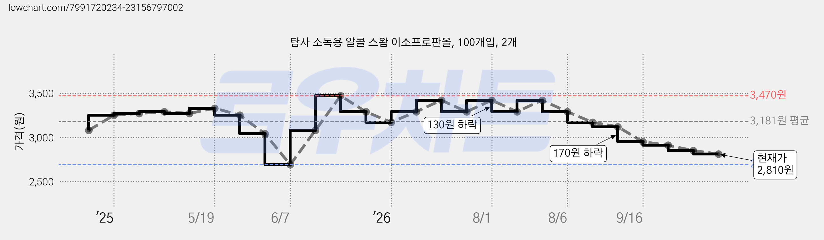 탐사 소독용 알콜 스왑 이소프로판올, 100개입, 2개 가격 변동 차트, 현재가 2,810원, 관측 최저가 2,690원