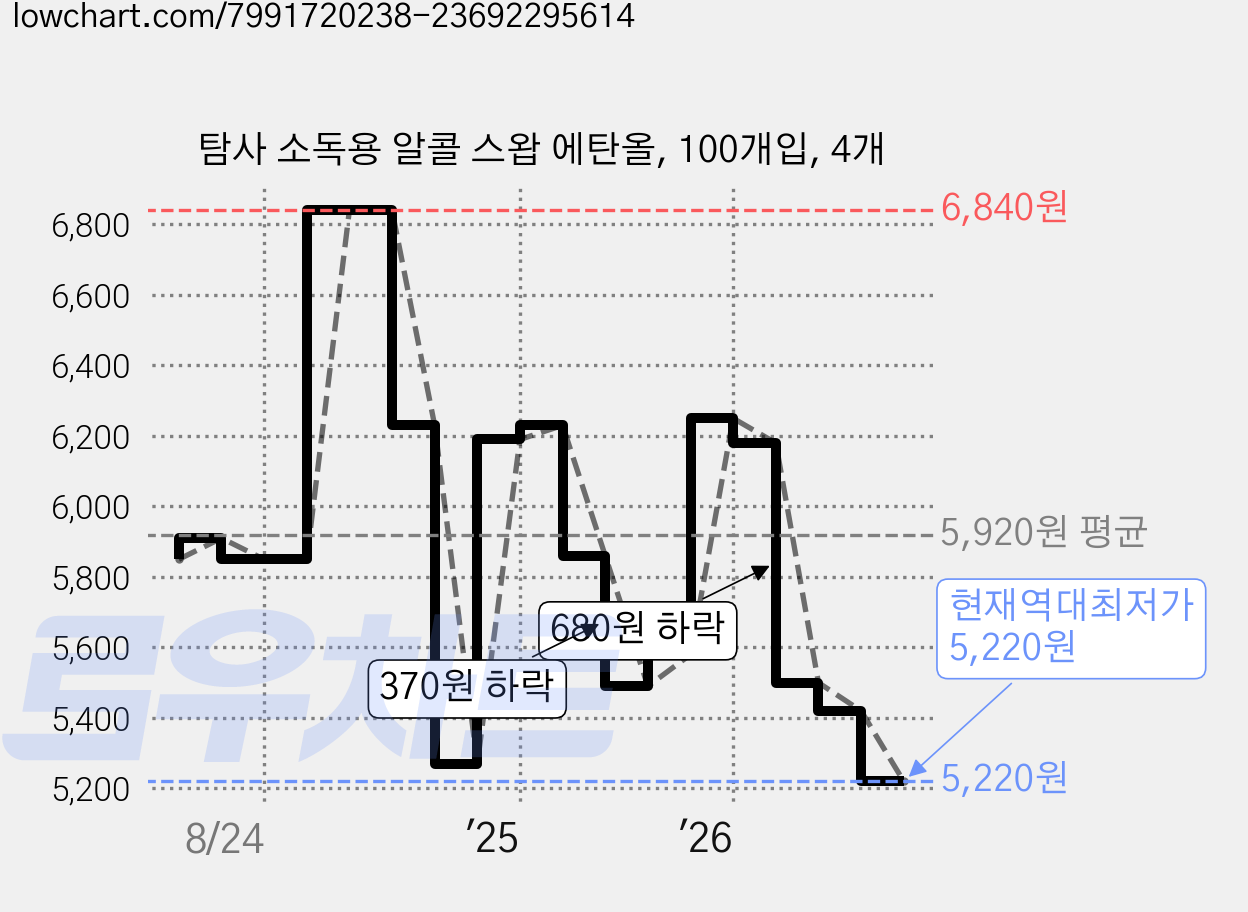 탐사 소독용 알콜 스왑 에탄올, 100개입, 4개 가격 변동 차트, 현재가 5,220원, 역대최저가