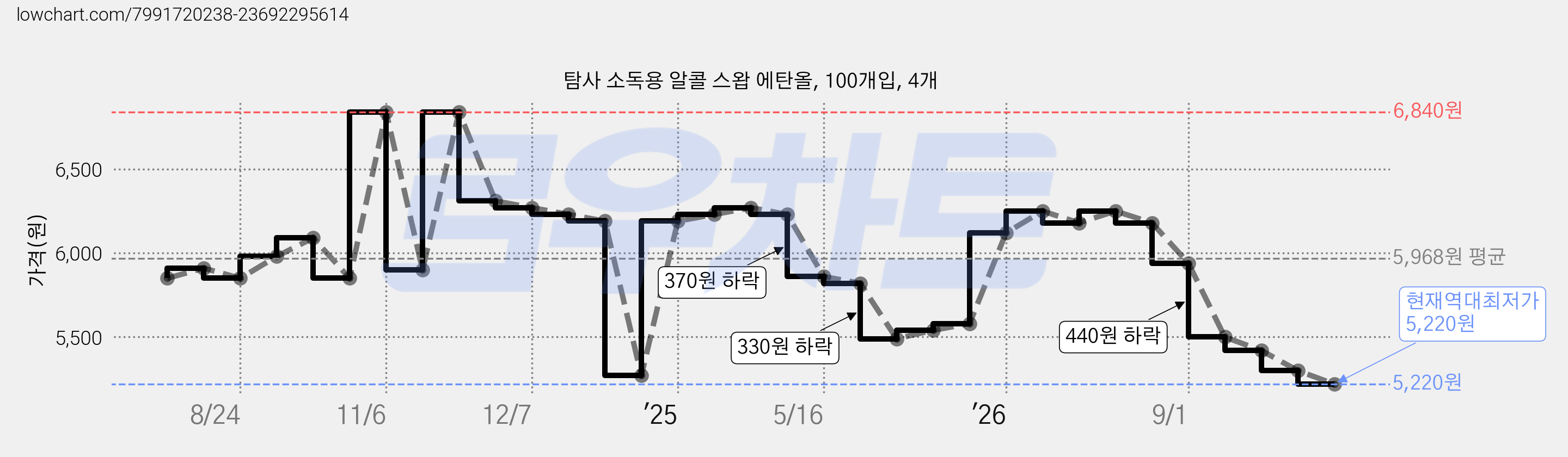 탐사 소독용 알콜 스왑 에탄올, 100개입, 4개 가격 변동 차트, 현재가 5,220원, 역대최저가