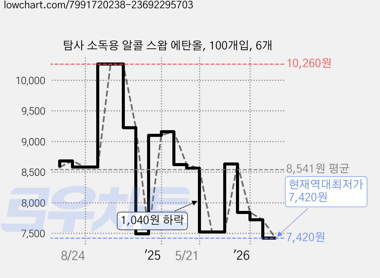 탐사 소독용 알콜 스왑 에탄올, 100개입, 6개 가격 변동 차트, 현재가 7,420원, 역대최저가