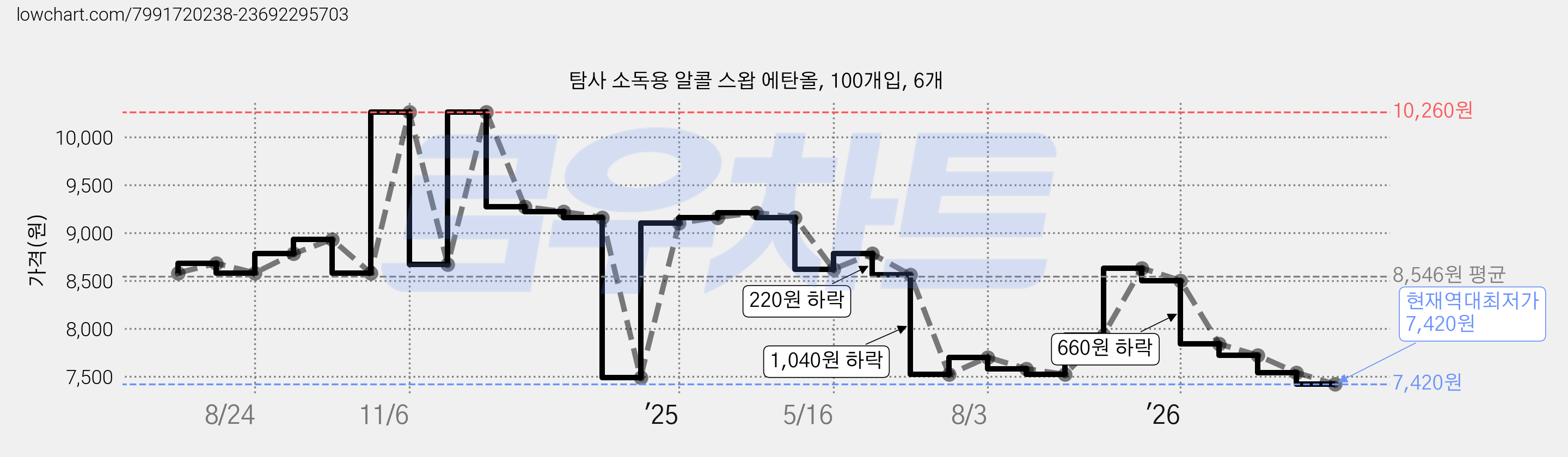 탐사 소독용 알콜 스왑 에탄올, 100개입, 6개 가격 변동 차트, 현재가 7,420원, 역대최저가