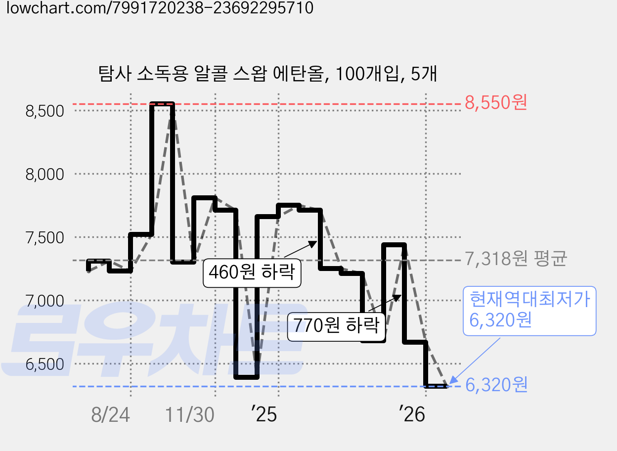 탐사 소독용 알콜 스왑 에탄올, 100개입, 5개 가격 변동 차트, 현재가 6,320원, 역대최저가