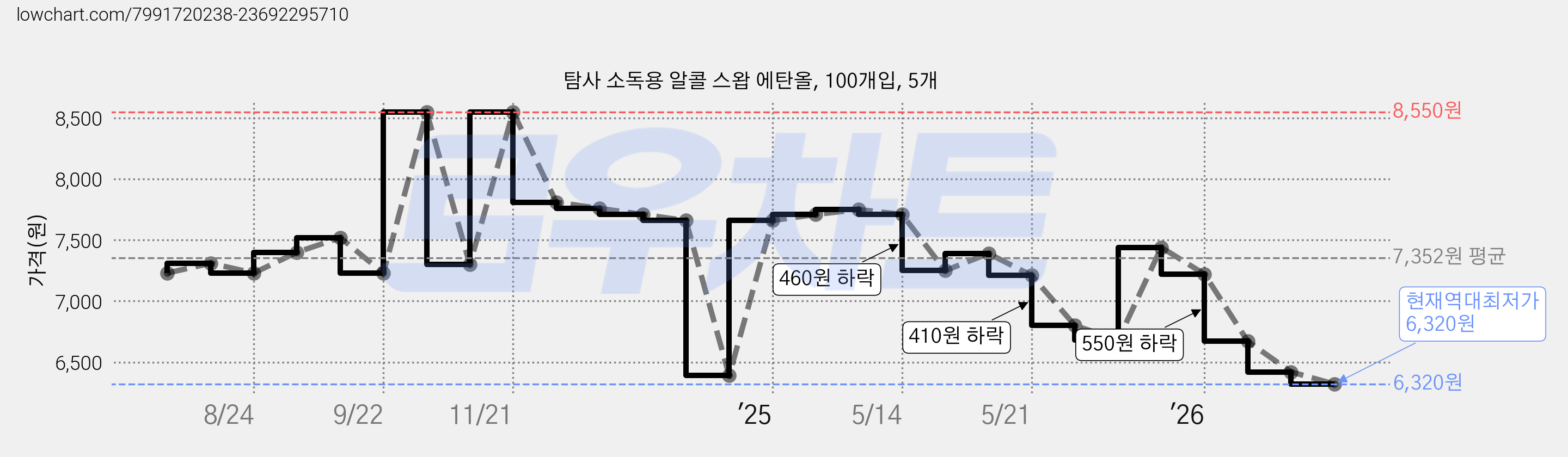 탐사 소독용 알콜 스왑 에탄올, 100개입, 5개 가격 변동 차트, 현재가 6,320원, 역대최저가