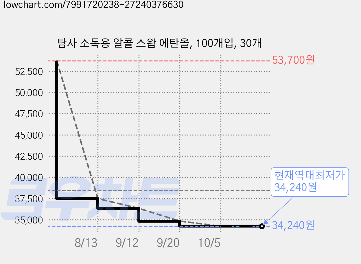 탐사 소독용 알콜 스왑 에탄올, 100개입, 30개 가격 변동 차트, 현재가 34,240원, 역대최저가