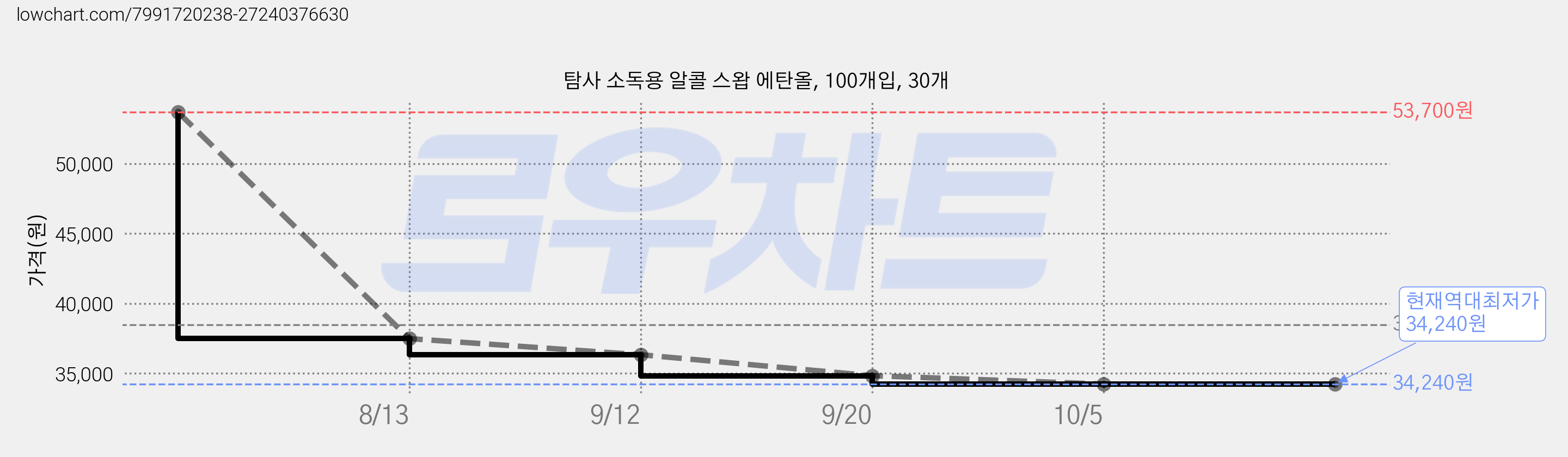 탐사 소독용 알콜 스왑 에탄올, 100개입, 30개 가격 변동 차트, 현재가 34,240원, 역대최저가