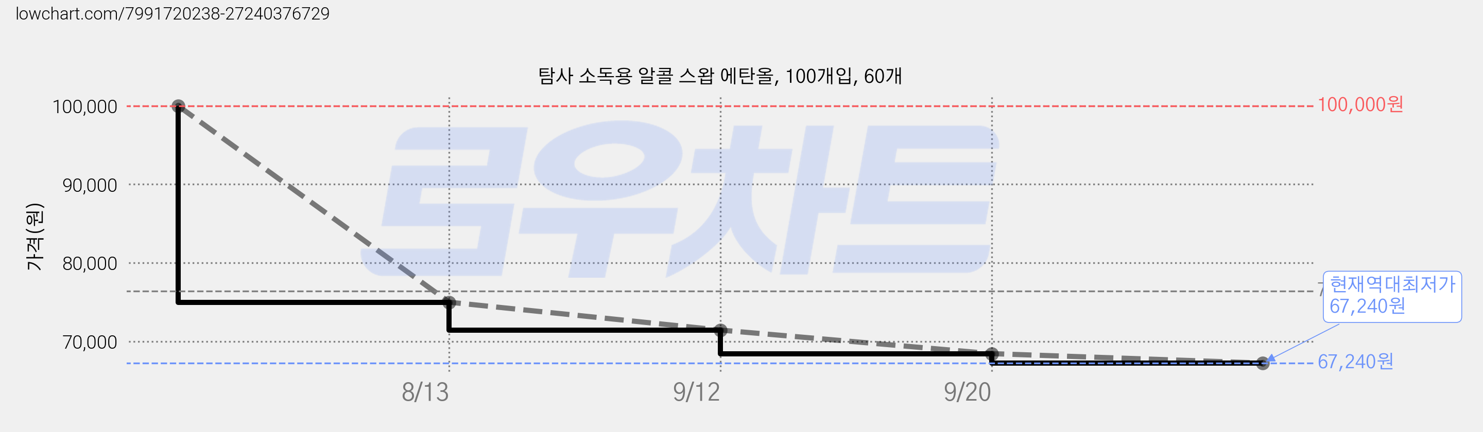 탐사 소독용 알콜 스왑 에탄올, 100개입, 60개 가격 변동 차트, 현재가 67,240원, 역대최저가