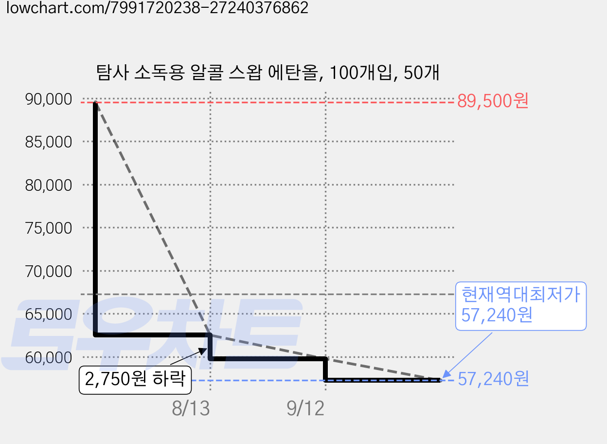 탐사 소독용 알콜 스왑 에탄올, 100개입, 50개 가격 변동 차트, 현재가 57,240원, 역대최저가