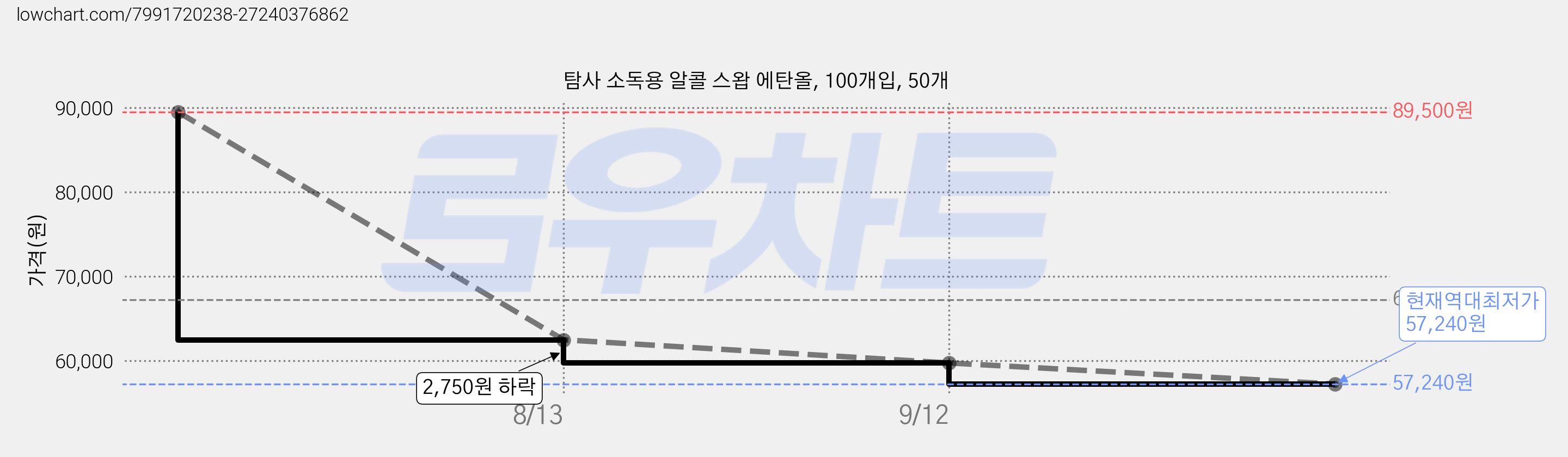 탐사 소독용 알콜 스왑 에탄올, 100개입, 50개 가격 변동 차트, 현재가 57,240원, 역대최저가