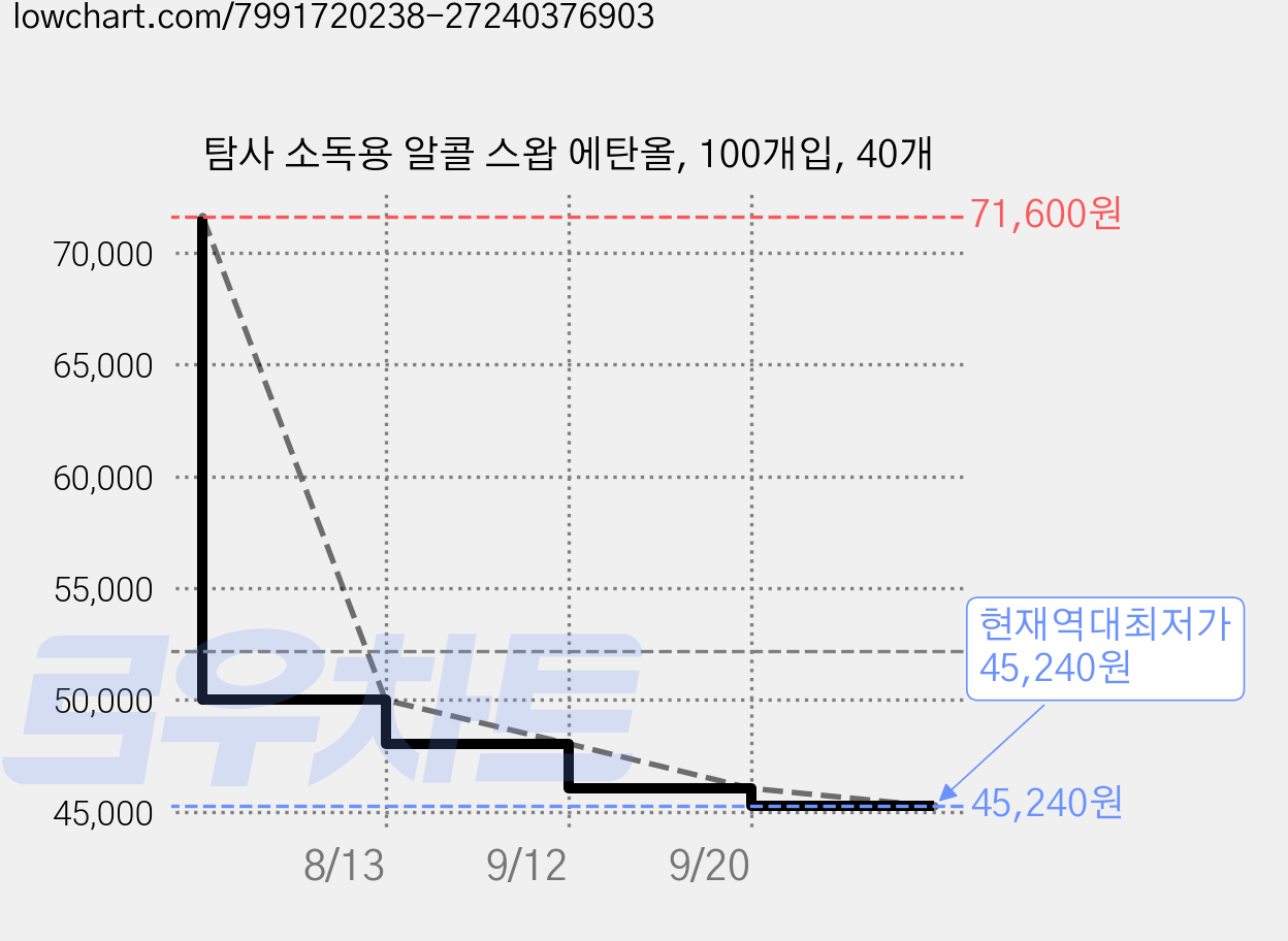 탐사 소독용 알콜 스왑 에탄올, 100개입, 40개 가격 변동 차트, 현재가 45,240원, 역대최저가