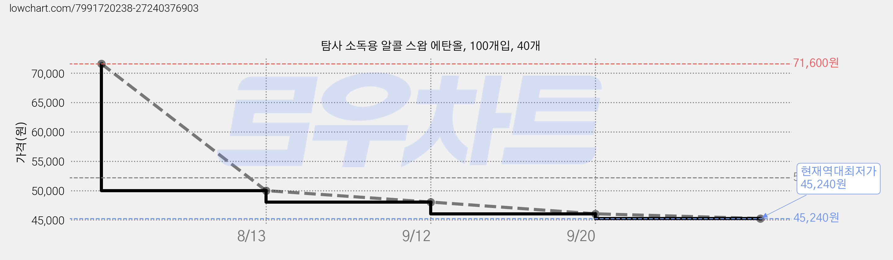 탐사 소독용 알콜 스왑 에탄올, 100개입, 40개 가격 변동 차트, 현재가 45,240원, 역대최저가