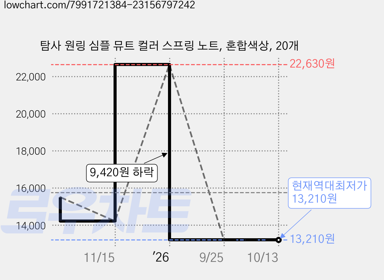 탐사 원링 심플 뮤트 컬러 스프링 노트, 혼합색상, 20개 가격 변동 차트, 현재가 13,210원, 역대최저가