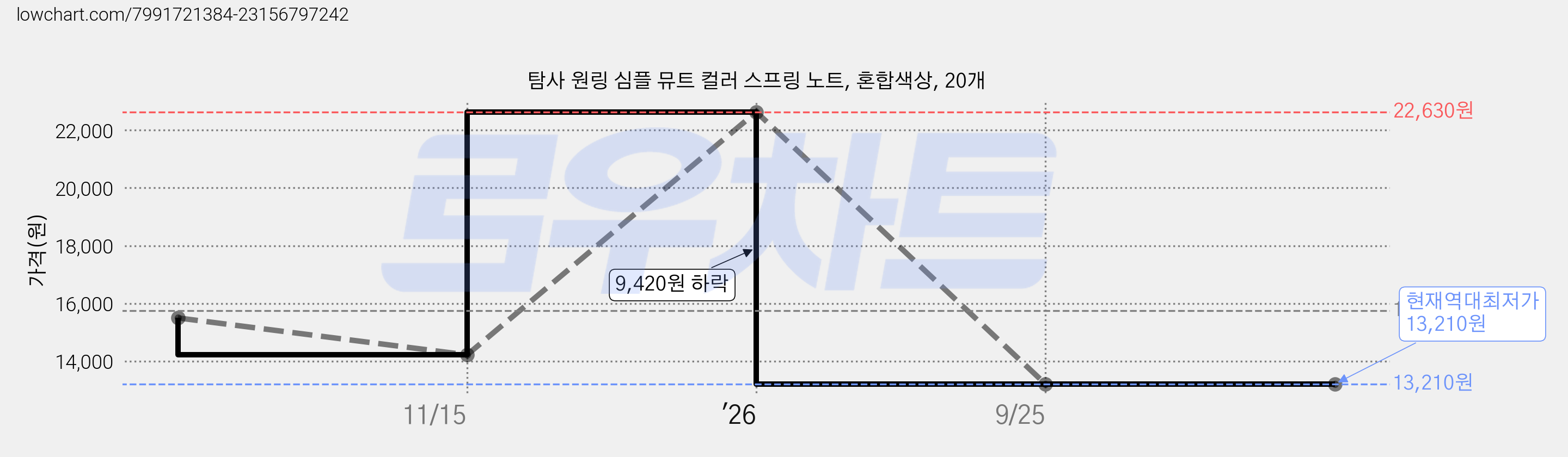 탐사 원링 심플 뮤트 컬러 스프링 노트, 혼합색상, 20개 가격 변동 차트, 현재가 13,210원, 역대최저가