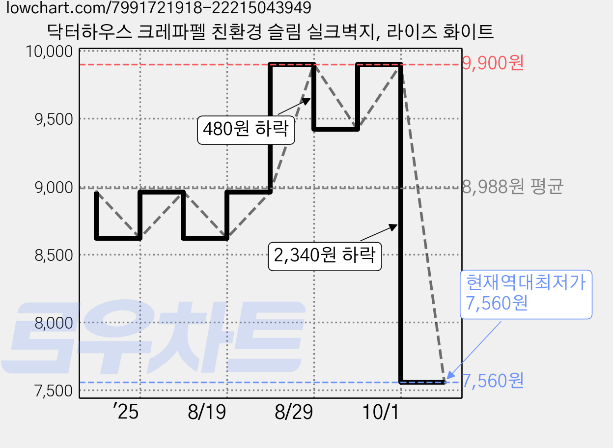 닥터하우스 크레파펠 친환경 슬림 실크벽지, 라이즈 화이트 가격 변동 차트, 현재가 7,560원, 역대최저가