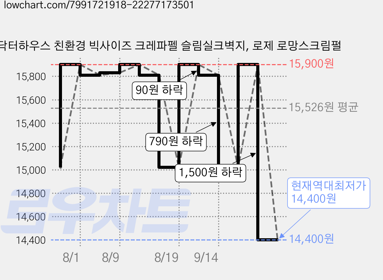 닥터하우스 친환경 빅사이즈 크레파펠 슬림실크벽지, 로제 로망스크림펄 가격 변동 차트, 현재가 14,400원, 역대최저가