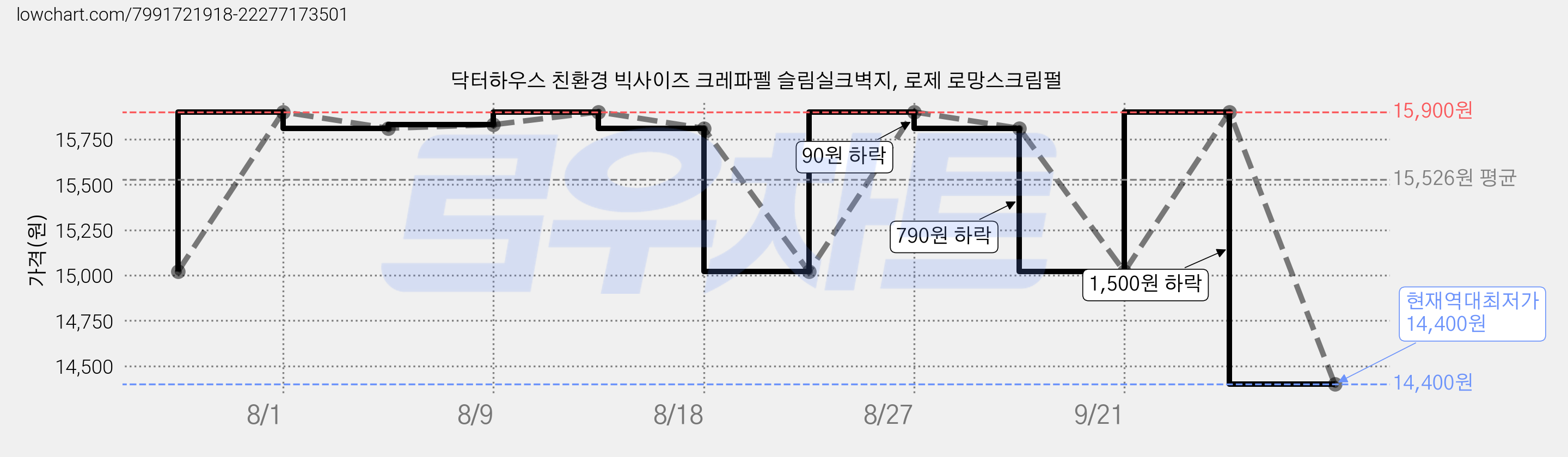 닥터하우스 친환경 빅사이즈 크레파펠 슬림실크벽지, 로제 로망스크림펄 가격 변동 차트, 현재가 14,400원, 역대최저가