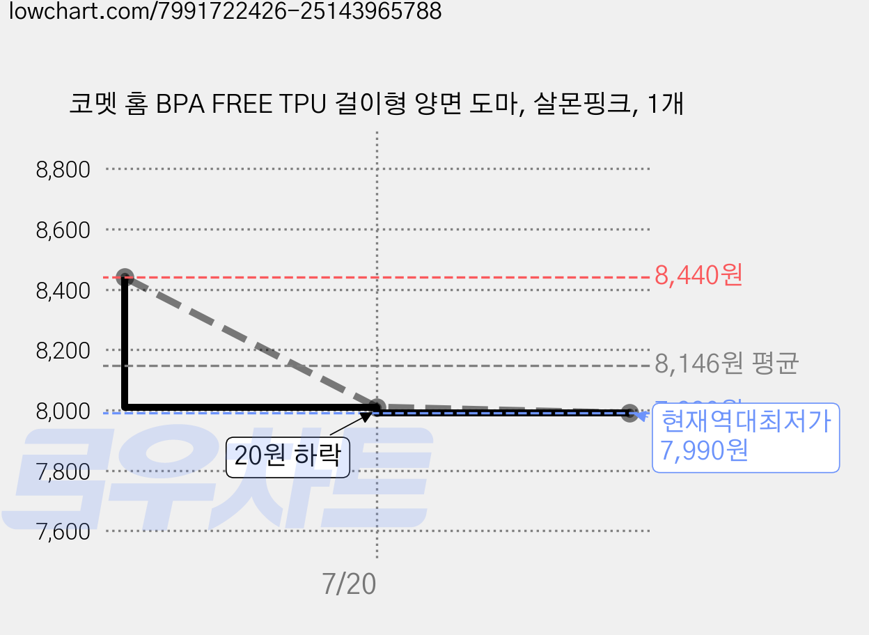 코멧 홈 BPA FREE TPU 걸이형 양면 도마, 살몬핑크, 1개 가격 변동 차트, 현재가 7,990원, 역대최저가