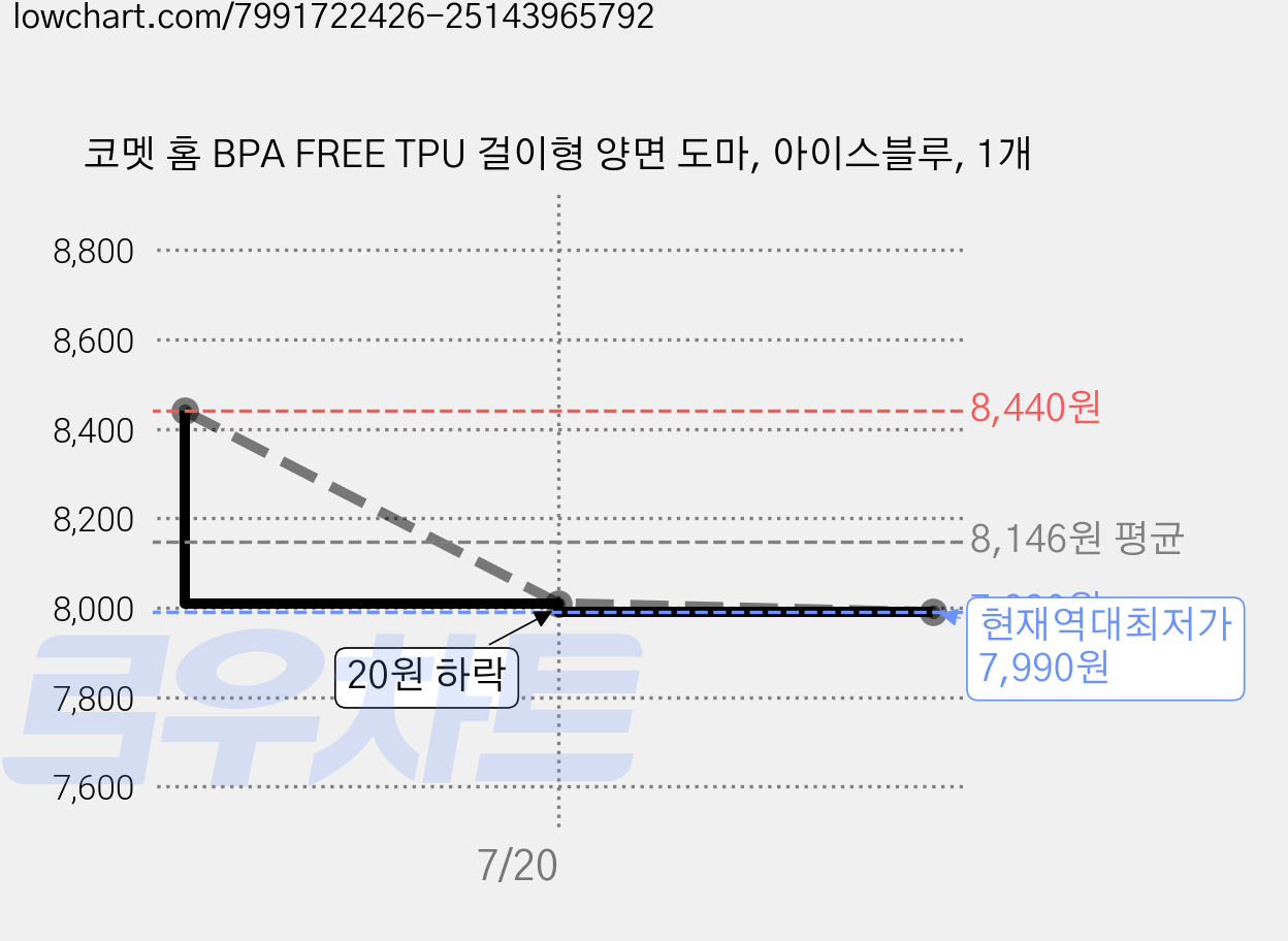 코멧 홈 BPA FREE TPU 걸이형 양면 도마, 아이스블루, 1개 가격 변동 차트, 현재가 7,990원, 역대최저가