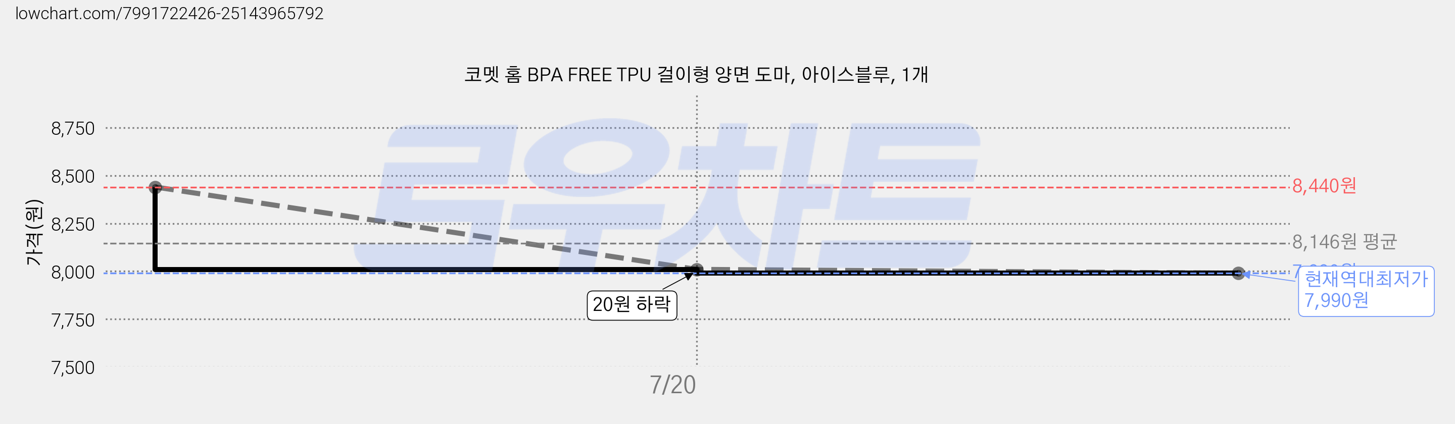 코멧 홈 BPA FREE TPU 걸이형 양면 도마, 아이스블루, 1개 가격 변동 차트, 현재가 7,990원, 역대최저가