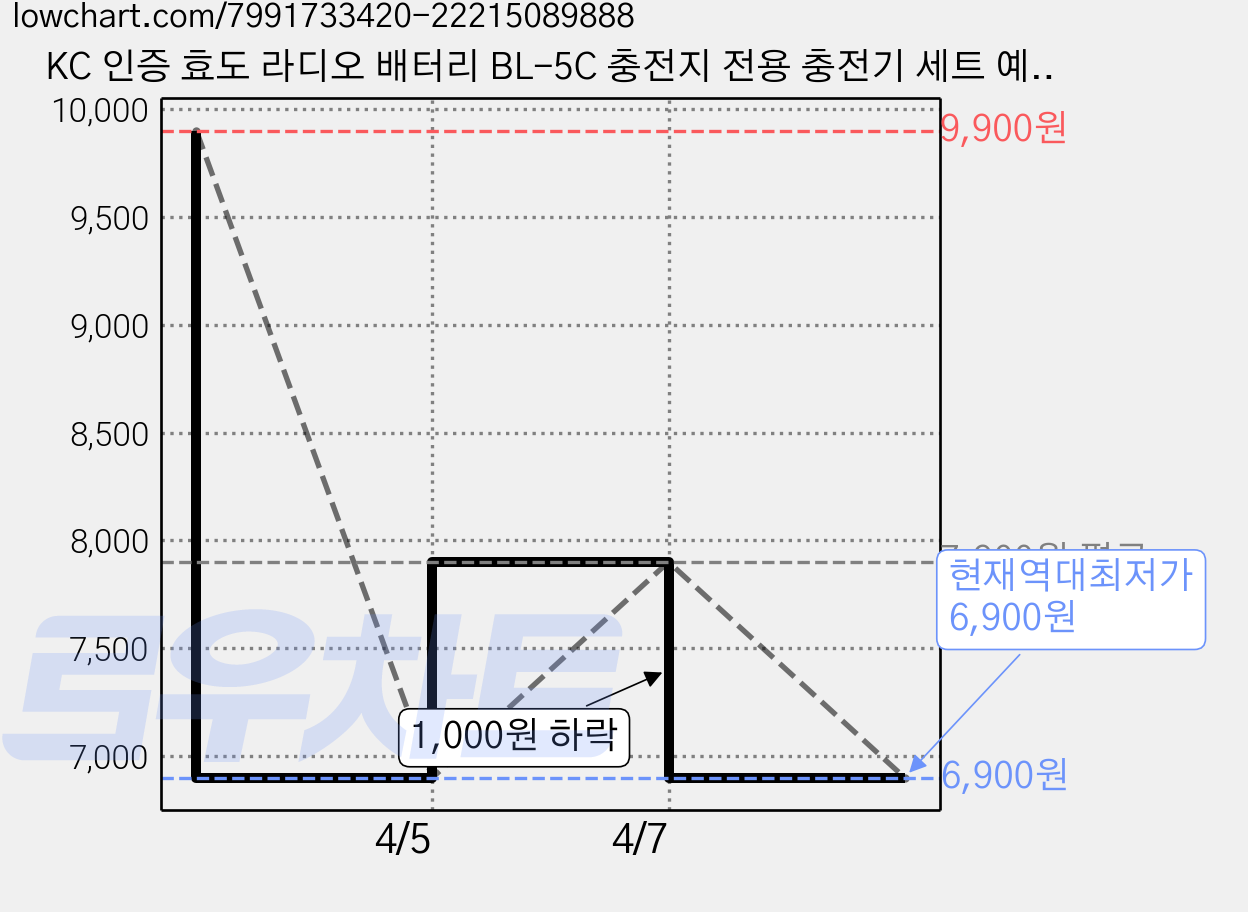 KC 인증 효도 라디오 배터리 BL-5C 충전지 전용 충전기 세트 예비 교체용 대용량 리튬 배터리 캠핑 정전 대비 휴대용 라디오 배터리팩, 배터리 1개 가격 변동 차트, 현재가 6,900원, 역대최저가