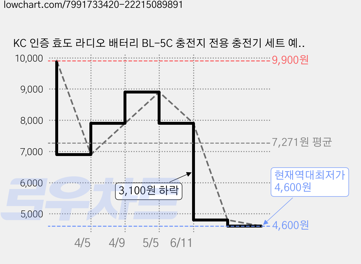 KC 인증 효도 라디오 배터리 BL-5C 충전지 전용 충전기 세트 예비 교체용 대용량 리튬 배터리 캠핑 정전 대비 휴대용 라디오 배터리팩, 전용충전기 1개 가격 변동 차트, 현재가 4,600원, 역대최저가