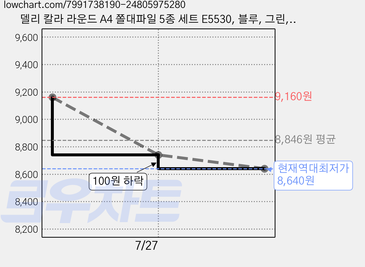 델리 칼라 라운드 A4 쫄대파일 5종 세트 E5530, 블루, 그린, 오렌지, 레드, 옐로우, 2세트 가격 변동 차트, 현재가 8,640원, 역대최저가