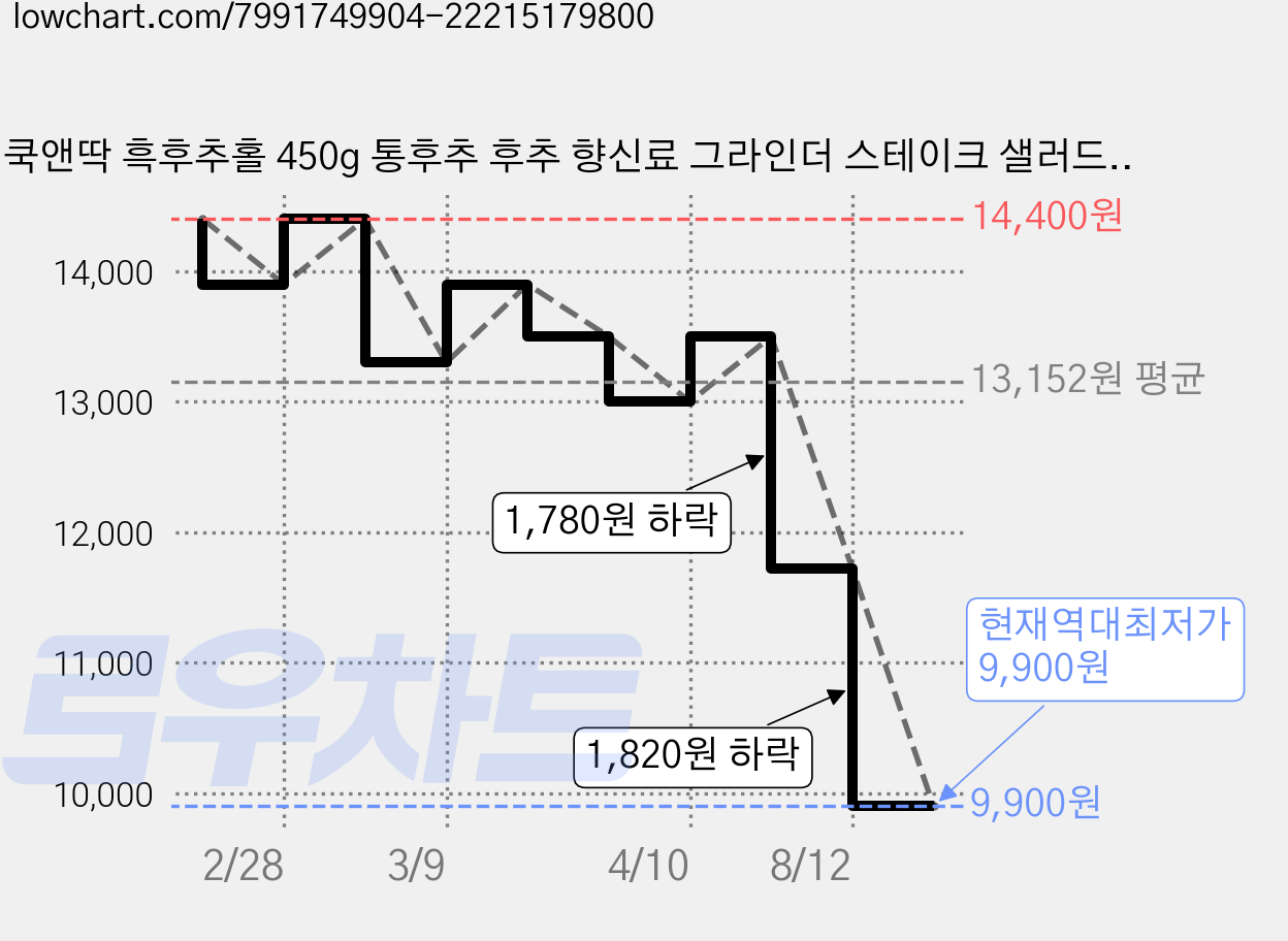쿡앤딱 흑후추홀 450g 통후추 후추 향신료 그라인더 스테이크 샐러드 볶음밥 파스타 피자, 1개 가격 변동 차트, 현재가 9,900원, 역대최저가