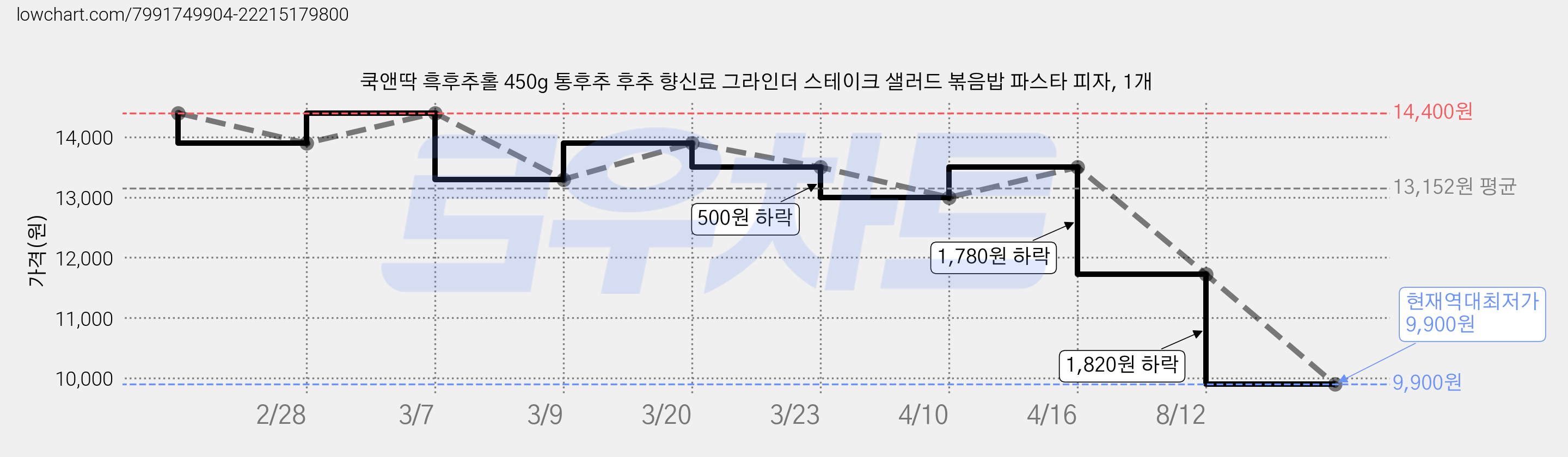 쿡앤딱 흑후추홀 450g 통후추 후추 향신료 그라인더 스테이크 샐러드 볶음밥 파스타 피자, 1개 가격 변동 차트, 현재가 9,900원, 역대최저가
