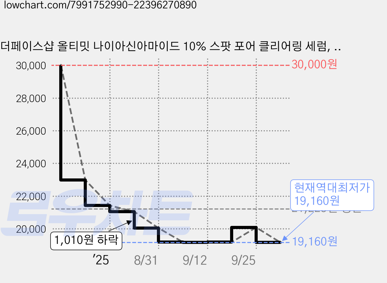 더페이스샵 올티밋 나이아신아마이드 10% 스팟 포어 클리어링 세럼, 30ml, 2개 가격 변동 차트, 현재가 19,160원, 역대최저가