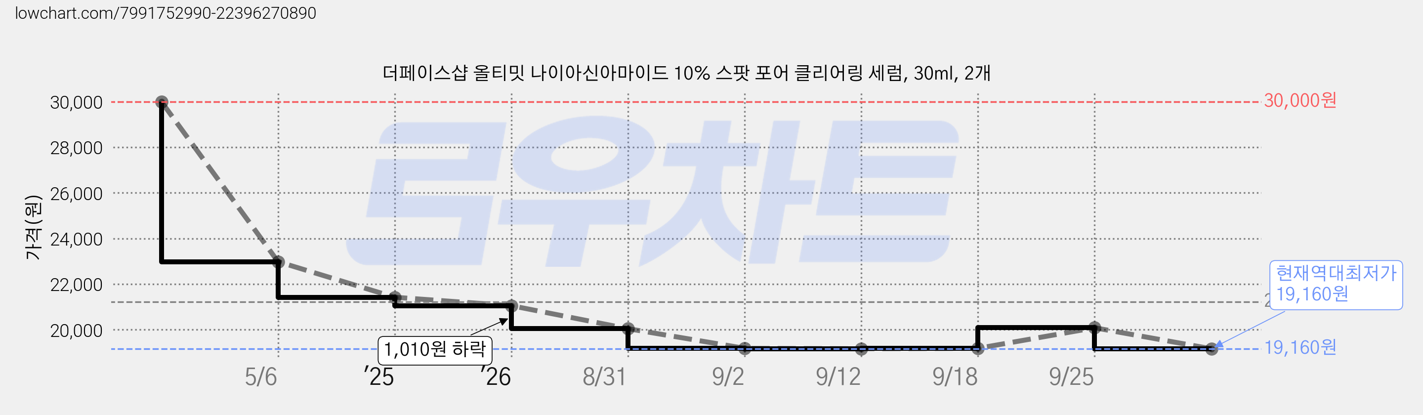 더페이스샵 올티밋 나이아신아마이드 10% 스팟 포어 클리어링 세럼, 30ml, 2개 가격 변동 차트, 현재가 19,160원, 역대최저가