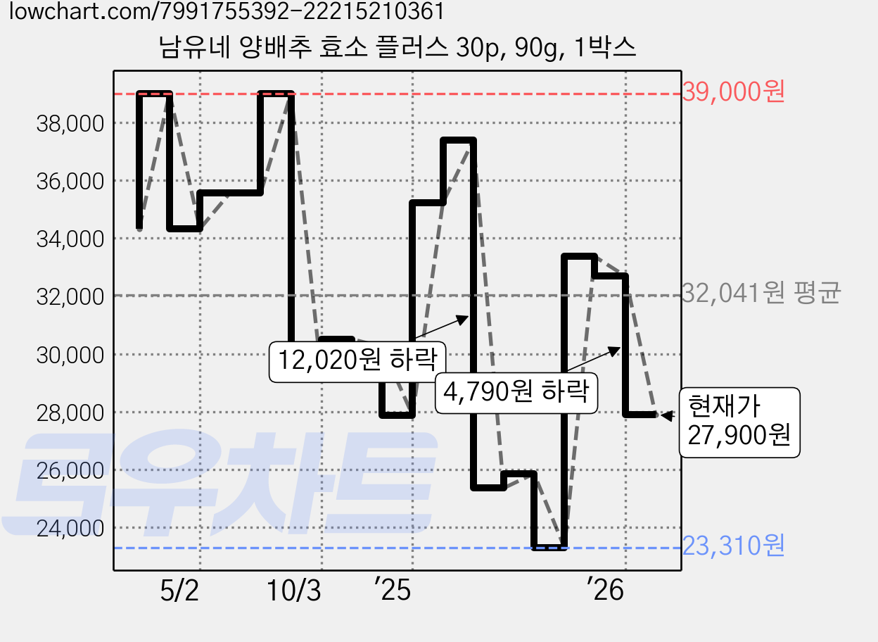 남유네 양배추 효소 플러스 30p, 90g, 1박스 가격 변동 차트, 현재가 27,900원, 관측 최저가 23,310원