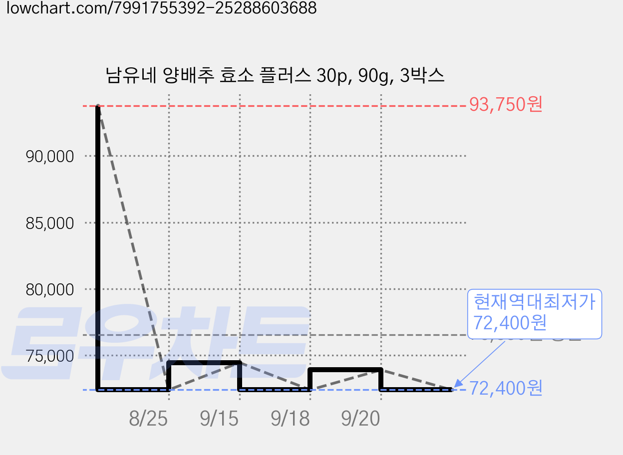 남유네 양배추 효소 플러스 30p, 90g, 3박스 가격 변동 차트, 현재가 72,400원, 역대최저가