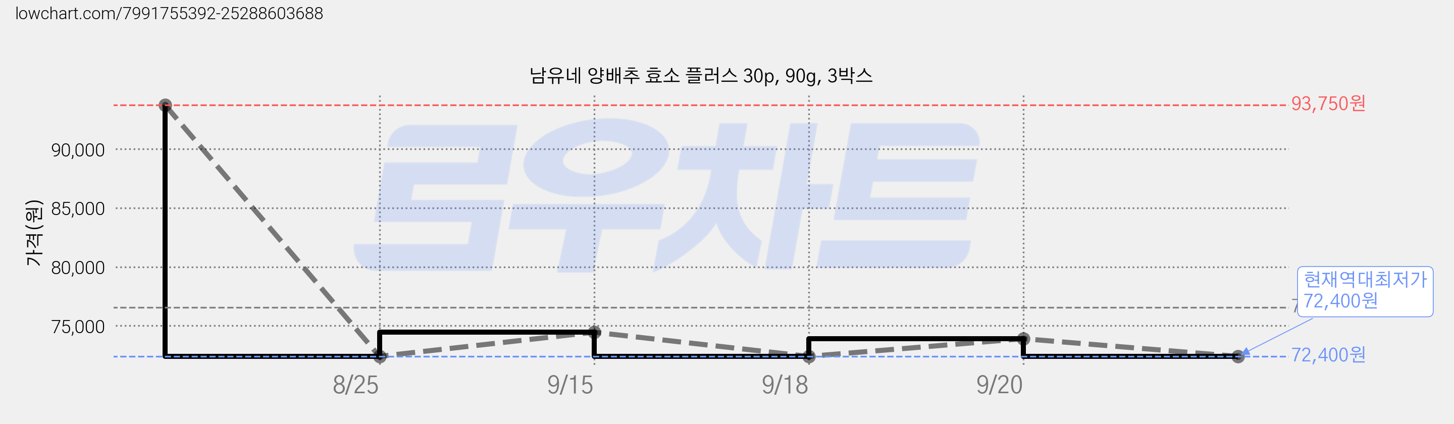 남유네 양배추 효소 플러스 30p, 90g, 3박스 가격 변동 차트, 현재가 72,400원, 역대최저가