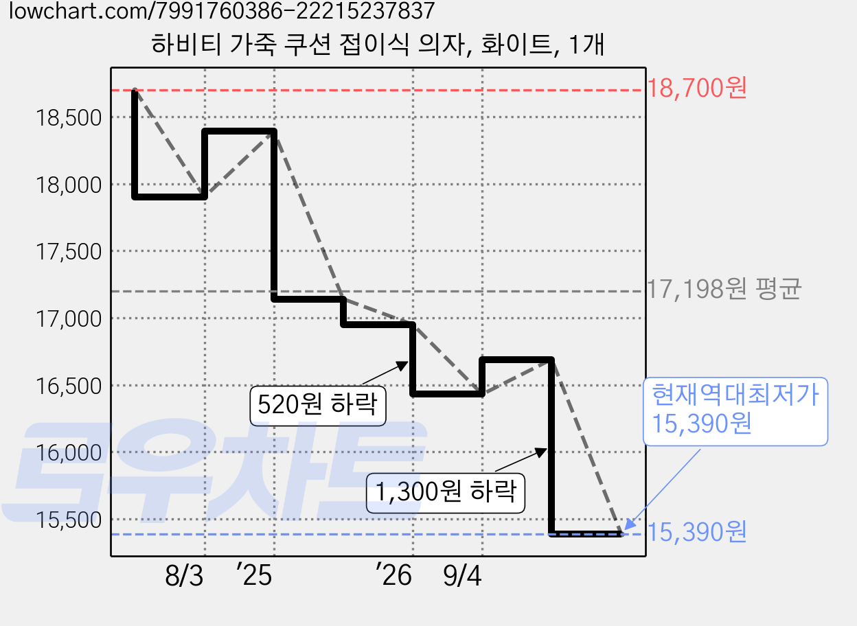 하비티 가죽 쿠션 접이식 의자, 화이트, 1개 가격 변동 차트, 현재가 15,390원, 역대최저가