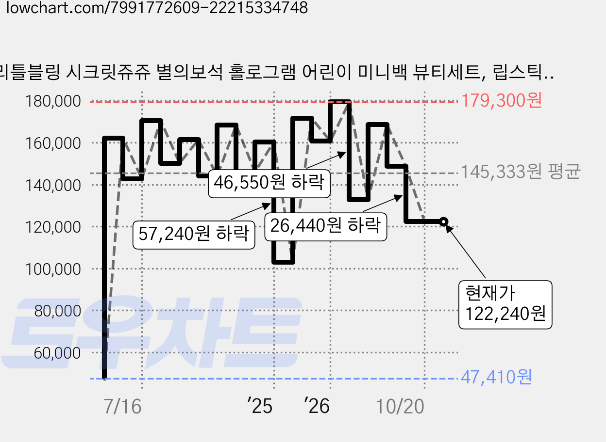 리틀블링 시크릿쥬쥬 별의보석 홀로그램 어린이 미니백 뷰티세트, 립스틱 + 트윈블러셔 + 브러쉬 3종 + 홀로그램 미니백, 5세트 가격 변동 차트, 현재가 122,240원, 관측 최저가 47,410원