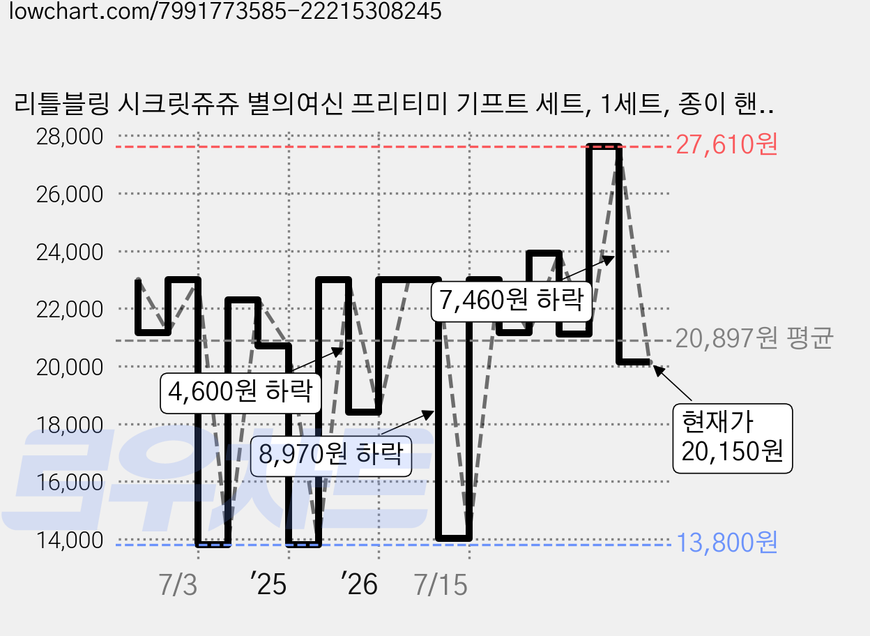 리틀블링 시크릿쥬쥬 별의여신 프리티미 기프트 세트, 1세트, 종이 핸드백 + 미니네일 2종 + 타투스티커 2종 + 시크릿쥬쥬 립밤 레드 가격 변동 차트, 현재가 20,150원, 관측 최저가 13,800원