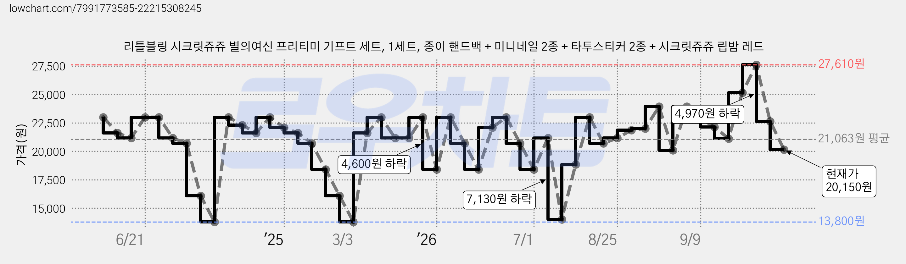 리틀블링 시크릿쥬쥬 별의여신 프리티미 기프트 세트, 1세트, 종이 핸드백 + 미니네일 2종 + 타투스티커 2종 + 시크릿쥬쥬 립밤 레드 가격 변동 차트, 현재가 20,150원, 관측 최저가 13,800원